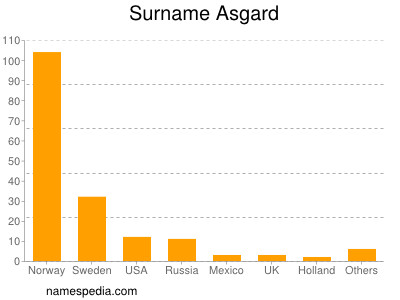 Familiennamen Asgard