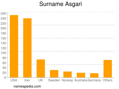 Familiennamen Asgari