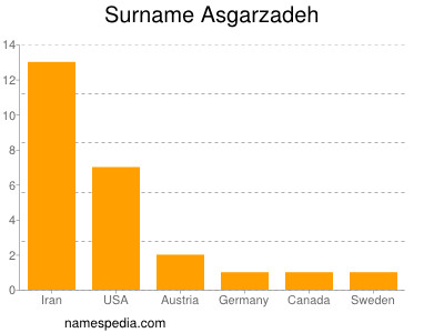 Familiennamen Asgarzadeh