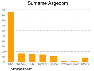 Surname Asgedom