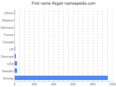 Vornamen Asgeir