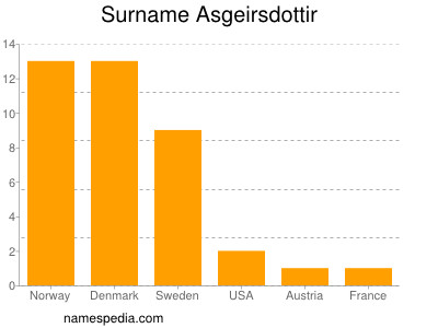 Familiennamen Asgeirsdottir