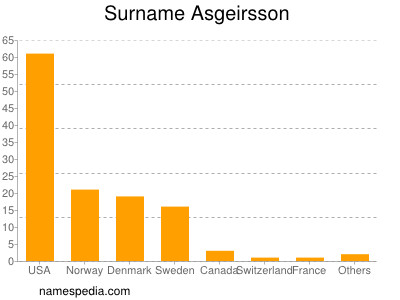 Familiennamen Asgeirsson