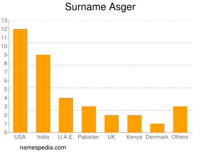 Surname Asger