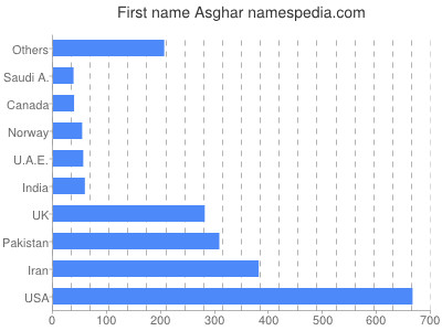 prenom Asghar