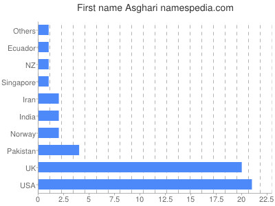 Vornamen Asghari