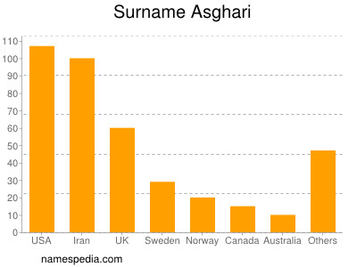 Familiennamen Asghari