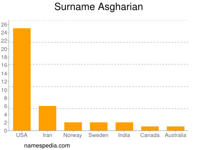 Familiennamen Asgharian