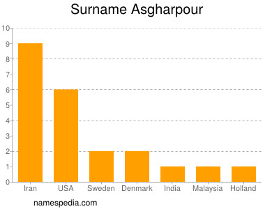 Familiennamen Asgharpour
