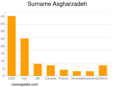 Familiennamen Asgharzadeh