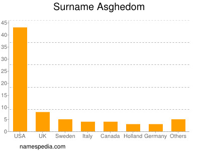 Familiennamen Asghedom