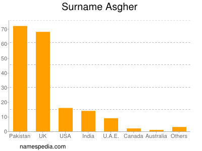 Familiennamen Asgher