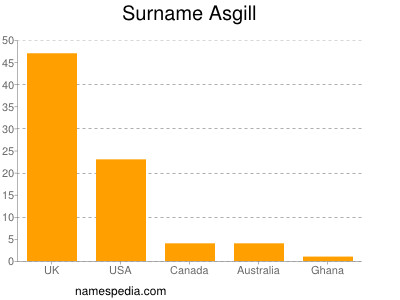 Familiennamen Asgill