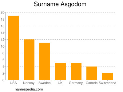 Familiennamen Asgodom