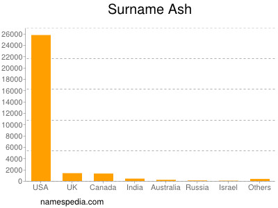 Familiennamen Ash