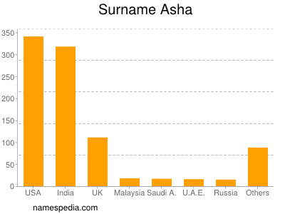 Surname Asha
