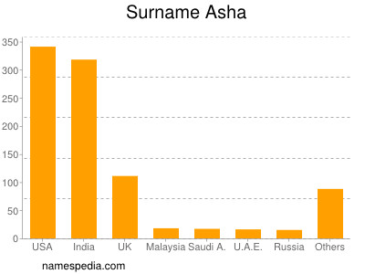 Familiennamen Asha
