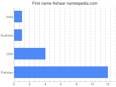 Vornamen Ashaar