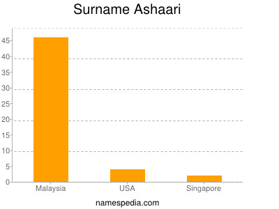 Familiennamen Ashaari