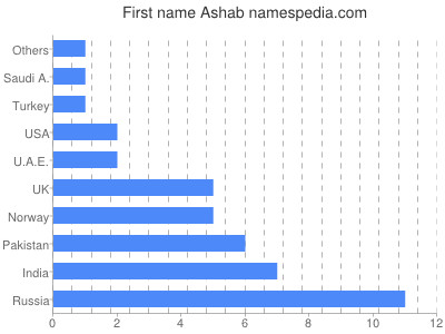 Vornamen Ashab