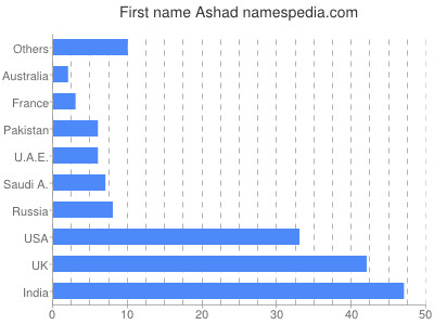 Vornamen Ashad