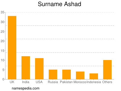 Familiennamen Ashad