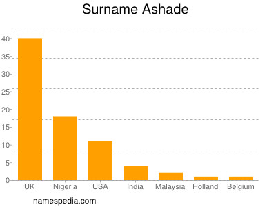 Familiennamen Ashade