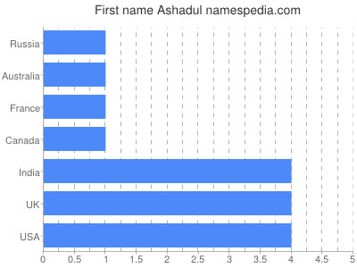 Vornamen Ashadul