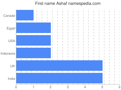 Given name Ashaf