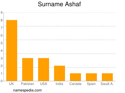 Familiennamen Ashaf