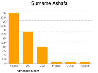 Familiennamen Ashafa