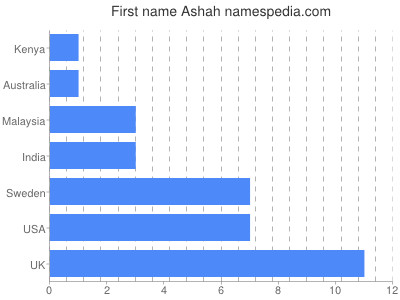 Given name Ashah