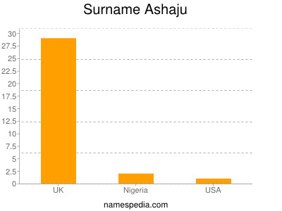 Familiennamen Ashaju