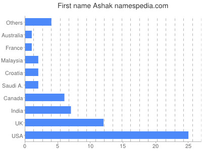 Vornamen Ashak