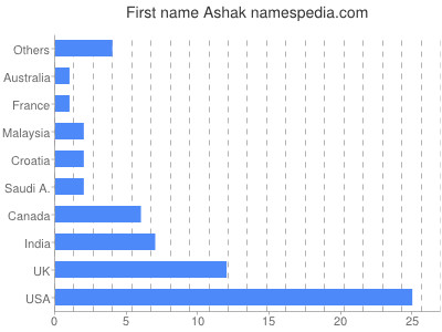 prenom Ashak