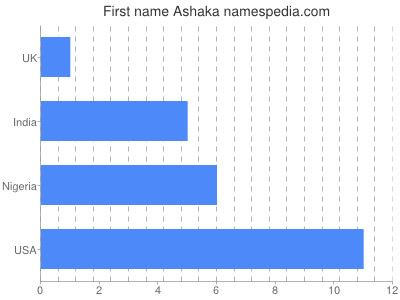 Vornamen Ashaka