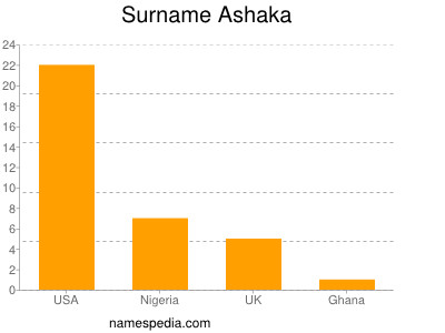 Familiennamen Ashaka