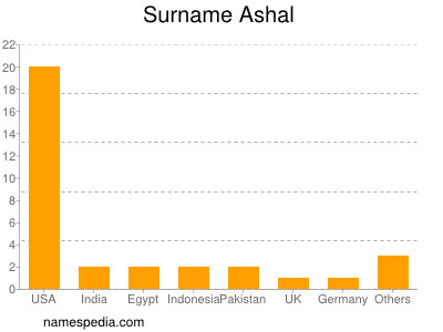 Familiennamen Ashal