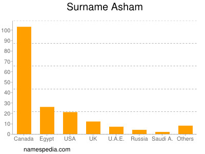 Familiennamen Asham