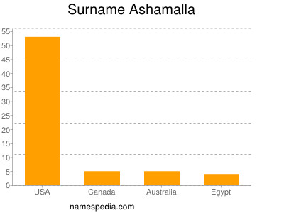 Surname Ashamalla