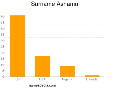 Familiennamen Ashamu