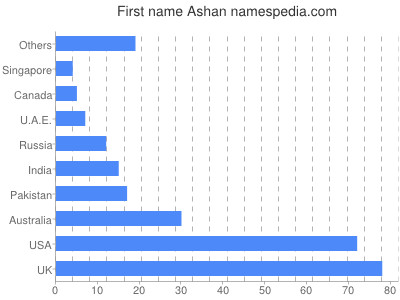 prenom Ashan