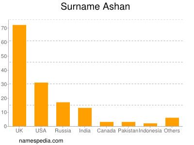 Familiennamen Ashan