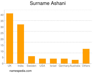 Familiennamen Ashani