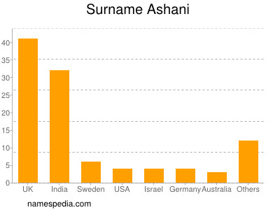 nom Ashani