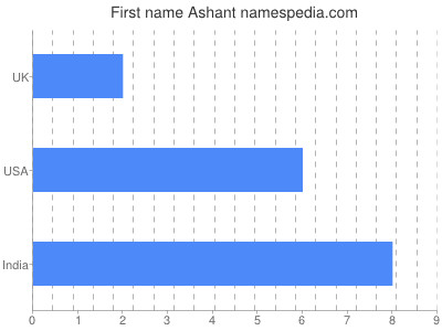 Vornamen Ashant