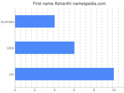 prenom Ashanthi