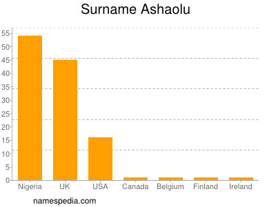 Familiennamen Ashaolu