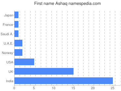 Vornamen Ashaq
