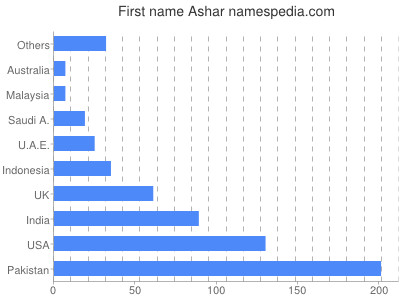 Vornamen Ashar
